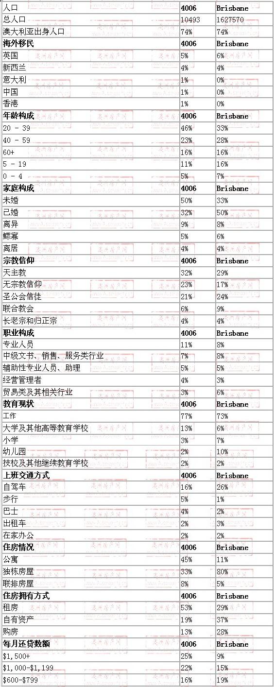 fortitude valley地区与布里斯班数据整体对比